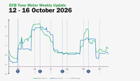 ECB Tone Meter: Tone Turns More Hawkish Despite Lagarde’s Neutral Remarks 