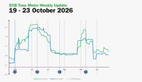 ECB Tone Meter Weekly Update: Higher Bond Yields Temper Hawkishness Ahead of October Meeting