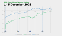 ECB Tone Meter Weekly Update: Slight Dovish Turn in the Week of 1-5 December 