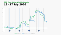 ECB Tone Meter Weekly Update: Tone Falls Slightly Amid No Rush to Tighten Again