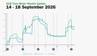 ECB Tone Meter Weekly Update: Kazāks Drives Hawkish Shift as Broader Council Softens After September Hike