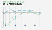 ECB Tone Meter Weekly Update: Iran Conflict Leaves Entire Council Less Dovish, but Board Tilts More Dovish