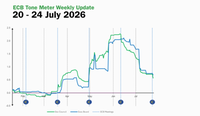 ECB Tone Meter Weekly Update: Cautious Post-July Messaging Brings Tone Closer to Neutral
