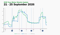 ECB Tone Meter Weekly Update: Schnabel Drives Sharp Drop as Urgency About Further Hikes Fades