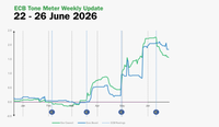 ECB Tone Meter Weekly Update: Hawkish Tone Recedes Further as Policymakers Avoid Pointing to July Hike