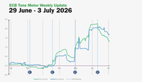 ECB Tone Meter Weekly Update: Hawkishness Keeps Declining as Case for Further Tightening Weakens