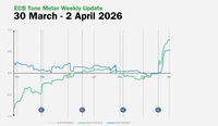 ECB Tone Meter Weekly Update: Governing Council Turns More Hawkish, But Momentum Fades