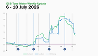 ECB Tone Meter Weekly Update: Tone Moves Toward Neutral, Then Middle East Uncertainty Returns