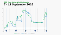 ECB Tone Meter Weekly Update: Hawkish Bias Eases, But Further Hikes Remain on the Table