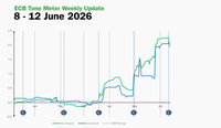ECB Tone Meter Weekly Update: Governing Council Turns Slightly Less Hawkish After June Hike