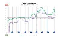 ECB Tone Meter: Rehn Keeps His Distance From Council Hawks