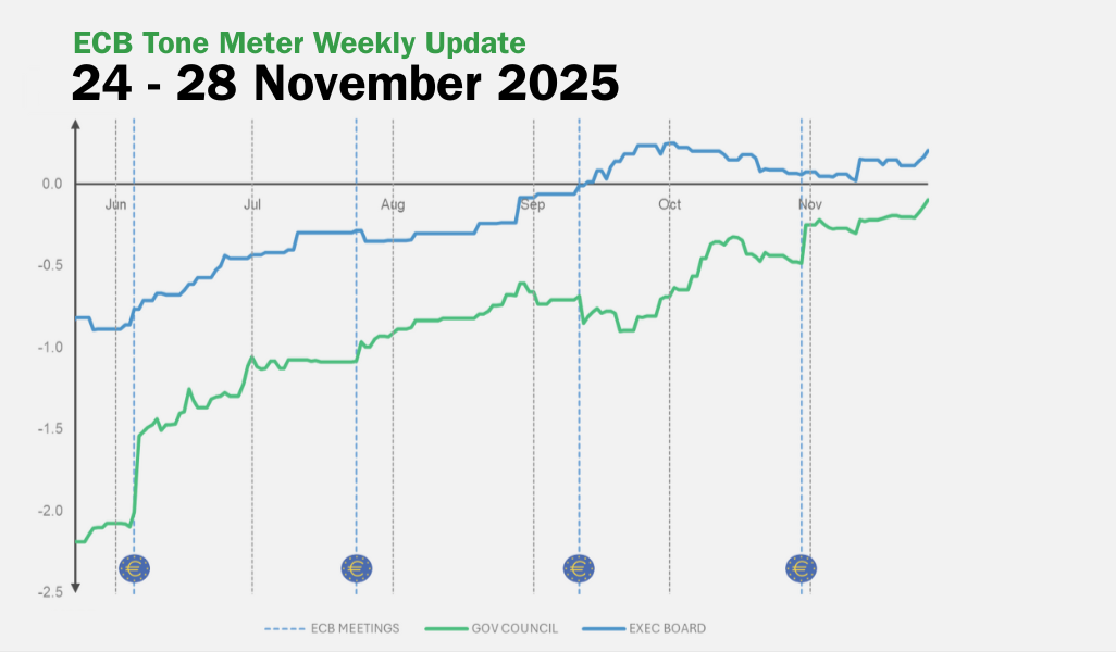 ECB Tone Meter Weekly Update: Slight Hawkish Shift in the Week of 24–28 November