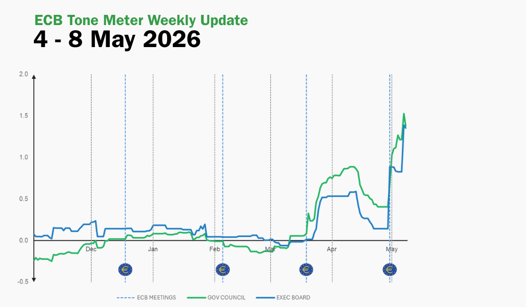 ECB Tone Meter Weekly Update: Hawkish Shift Deepens as Policymakers Sketch Conditional Path to Rate Hikes