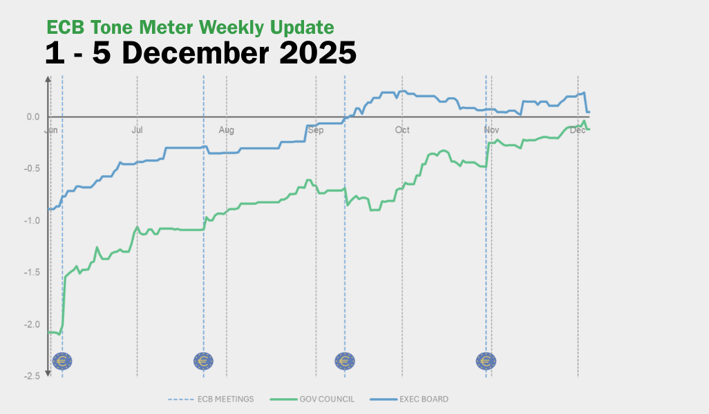 ECB Tone Meter Weekly Update: Slight Dovish Turn in the Week of 1-5 December 