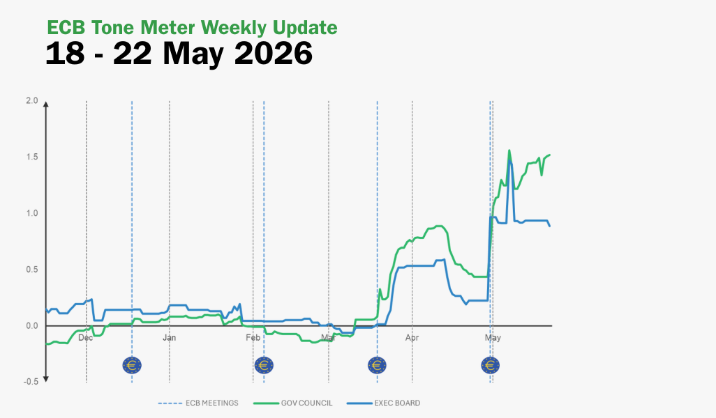 ECB Tone Meter Weekly Update: June Hike Talk Lifts Governing Council Index