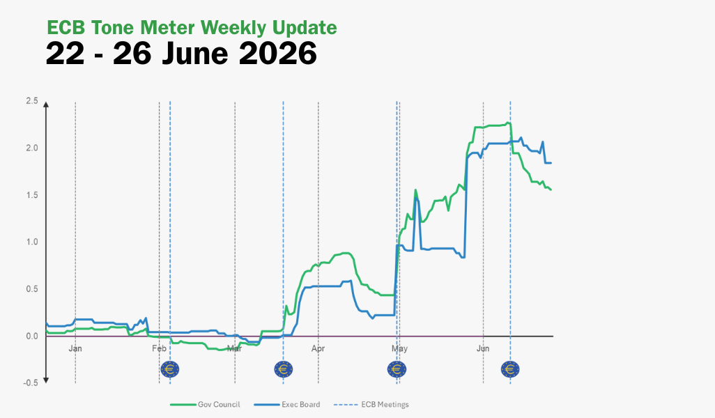 ECB Tone Meter Weekly Update: Hawkish Tone Recedes Further as Policymakers Avoid Pointing to July Hike