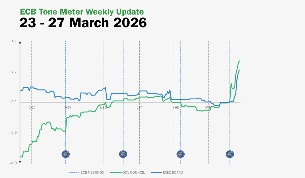 ECB Tone Meter Weekly Update: Governing Council and Executive Board Now "Slightly Hawkish"