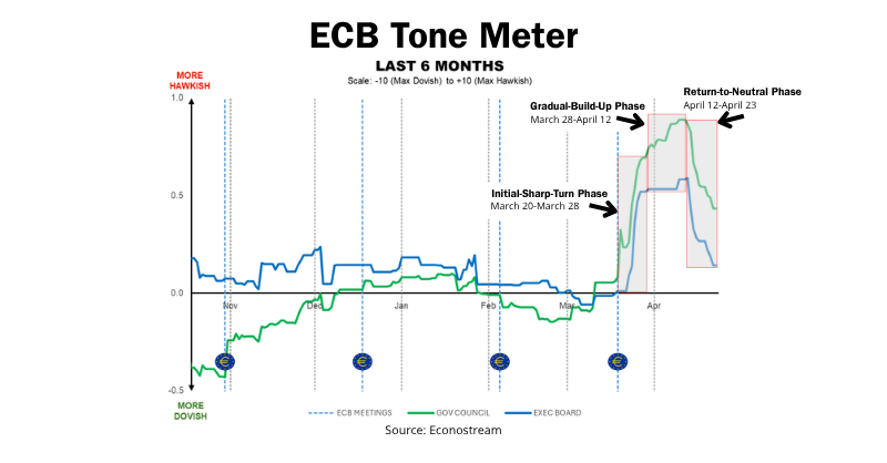 Why the ECB’s Hawkish Turn Has Faded — as Seen in Our ECB Tone Meter