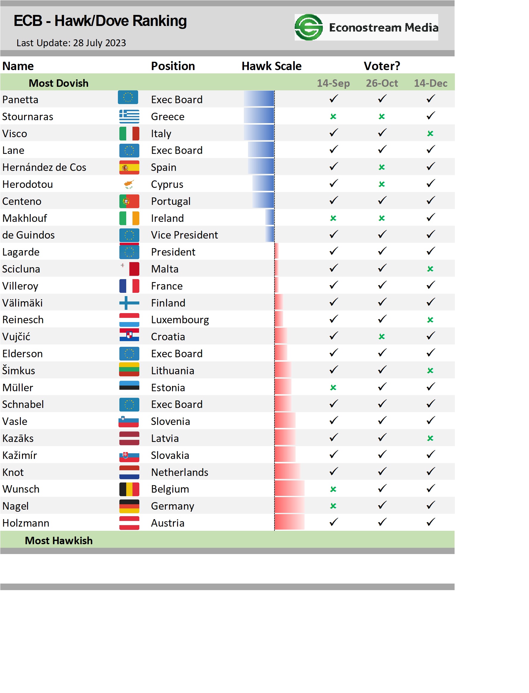 ECB Hawk-Dove Ranking: Knot Ranked Notably Less Hawkish, Rehn Replaced ...