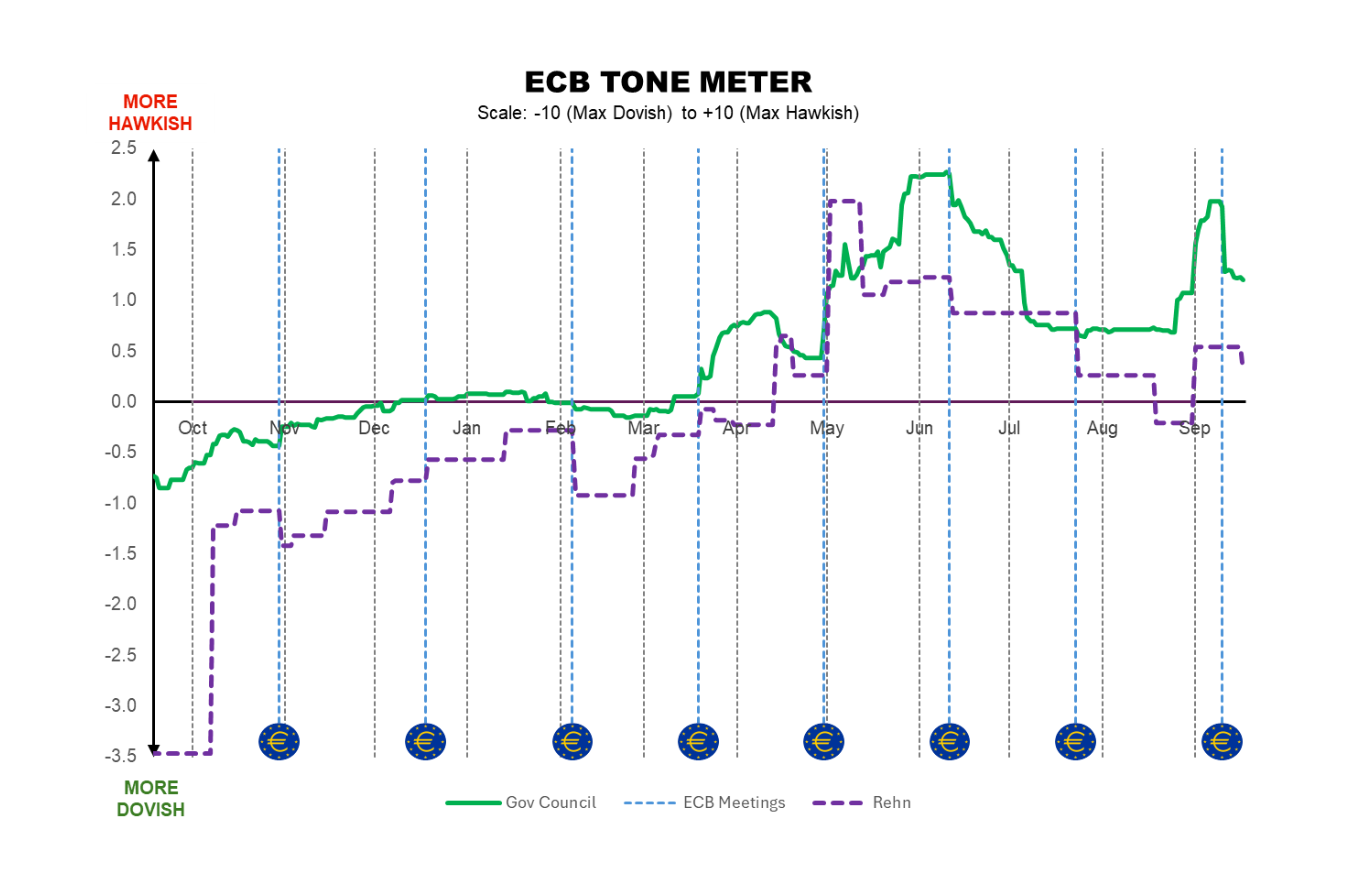 ECB Tone Meter: Rehn Keeps His Distance From Council Hawks